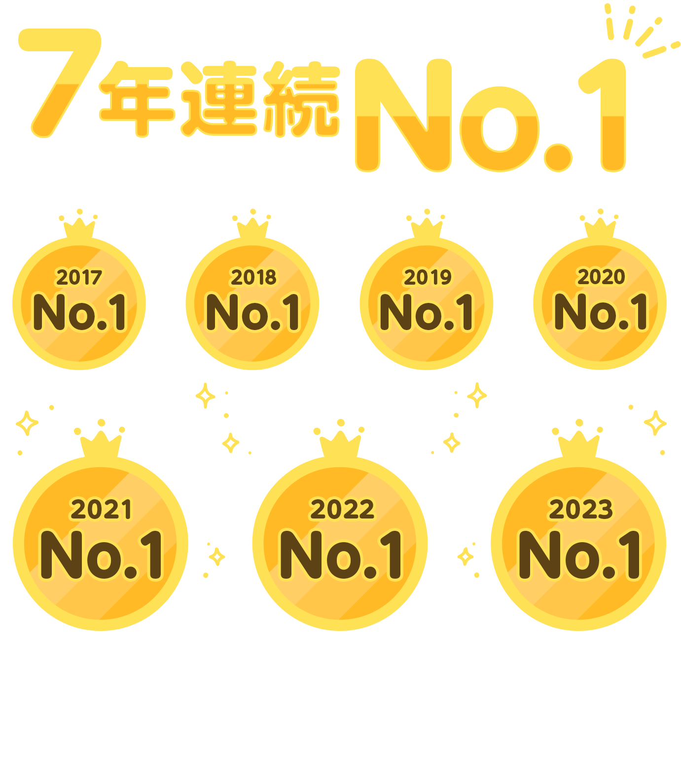 楽天グループは100円BIG 1等当せん本数No.1※1 累計で192本※2の当せん者が誕生しています! ※1 スポーツくじ公式サイトの2017年～2023年の情報に基づき当社調べ ※2 第1420回までの100円BIG1等当せん本数累計