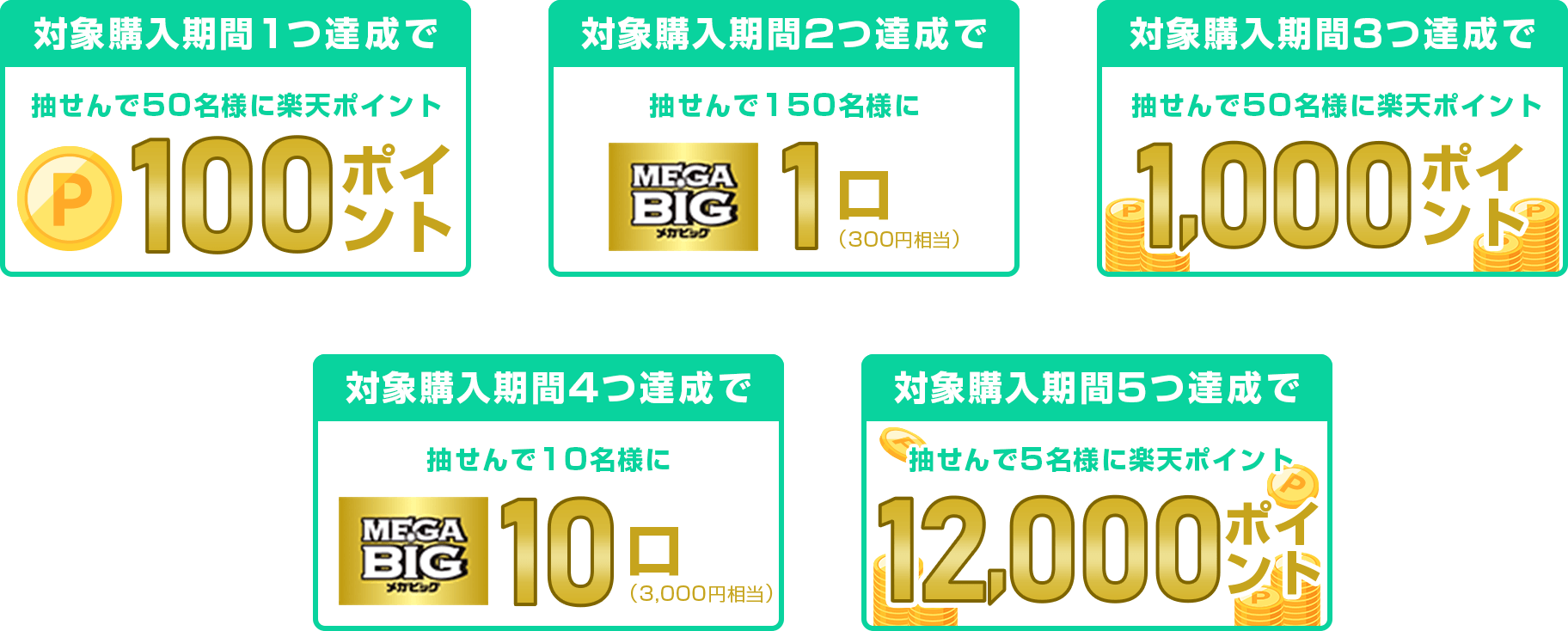 
            
              100ポイント賞
              対象購入期間1つ達成で楽天ポイント(期間限定)100ポイントを抽せんで50名さまに進呈いたします。
              
              MEGA BIG1口賞
              対象購入期間2つ達成でMEGA BIG1口（300円相当）を抽せんで150名さまに進呈いたします。
              
              1,000ポイント賞
              対象購入期間3つ達成で楽天ポイント(期間限定)1,000ポイントを抽せんで50名さまに進呈いたします。
              
              MEGA BIG10口賞
              対象購入期間4つ達成でMEGA BIG10口（3,000円相当）を抽せんで10名さまに進呈いたします。
              
              12,000ポイント賞
              対象購入期間5つ達成で楽天ポイント(期間限定)12,000ポイントを抽せんで5名さまに進呈いたします。
              
            