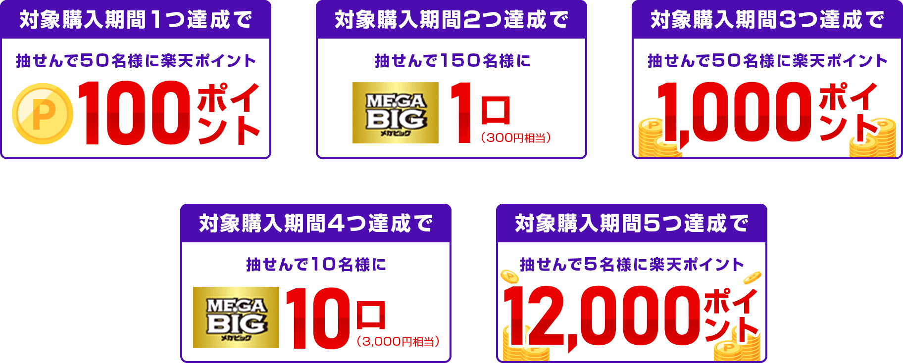 
            
              100ポイント賞
              対象購入期間1つ達成で楽天ポイント(期間限定)100ポイントを抽せんで50名さまに進呈いたします。
              
              MEGA BIG1口賞
              対象購入期間2つ達成でMEGA BIG1口（300円相当）を抽せんで150名さまに進呈いたします。
              
              1,000ポイント賞
              対象購入期間3つ達成で楽天ポイント(期間限定)1,000ポイントを抽せんで50名さまに進呈いたします。
              
              MEGA BIG10口賞
              対象購入期間4つ達成でMEGA BIG10口（3,000円相当）を抽せんで10名さまに進呈いたします。
              
              12,000ポイント賞
              対象購入期間5つ達成で楽天ポイント(期間限定)12,000ポイントを抽せんで5名さまに進呈いたします。
              
            